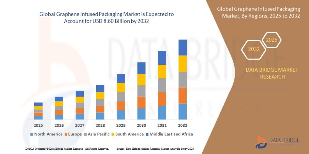Graphene Infused Packaging Market Challenges: Growth, Share, Value, Trends, and Analysis