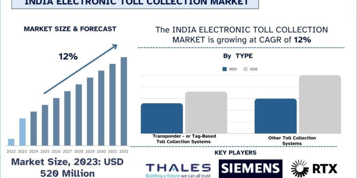 India Electronic Toll Collection Market Report, Size, Share, Trends & Analysis 2032