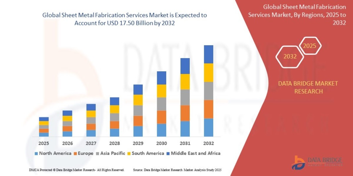 Sheet Metal Fabrication Services Market Revenue Analysis: Growth, Share, Value, Scope, and Insights