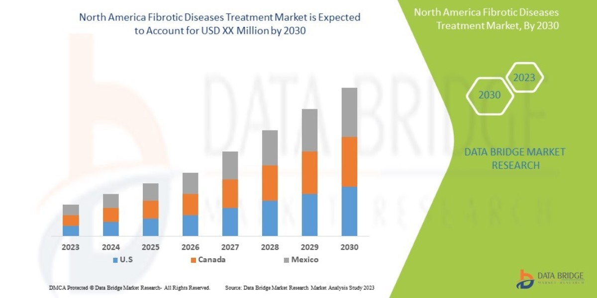 North America Fibrotic Disease Treatment Market Demand: Growth, Share, Value, Scope, and Analysis