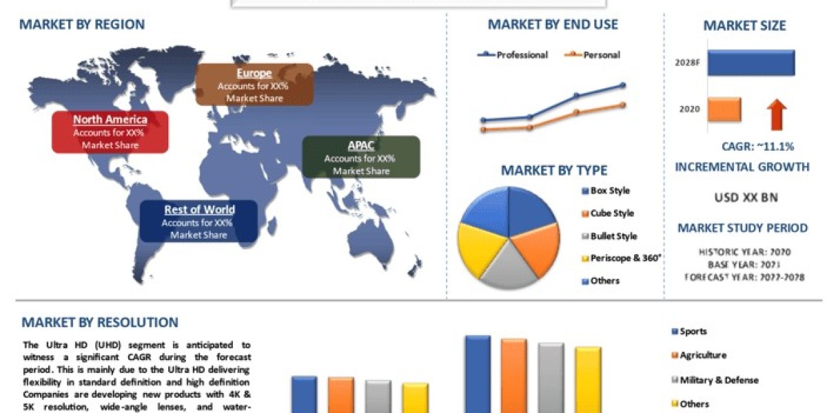 Action Camera Market Growth, Size, Analysis, Trends And Forecast to 2028