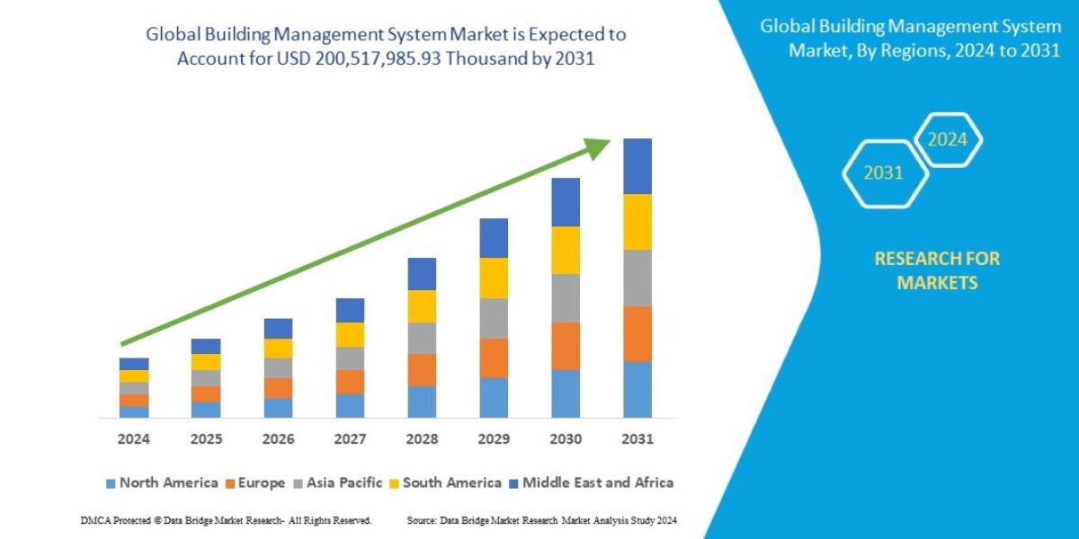 Building Management System Market Size, Share, Trends, Demand, Growth and Competitive Analysis