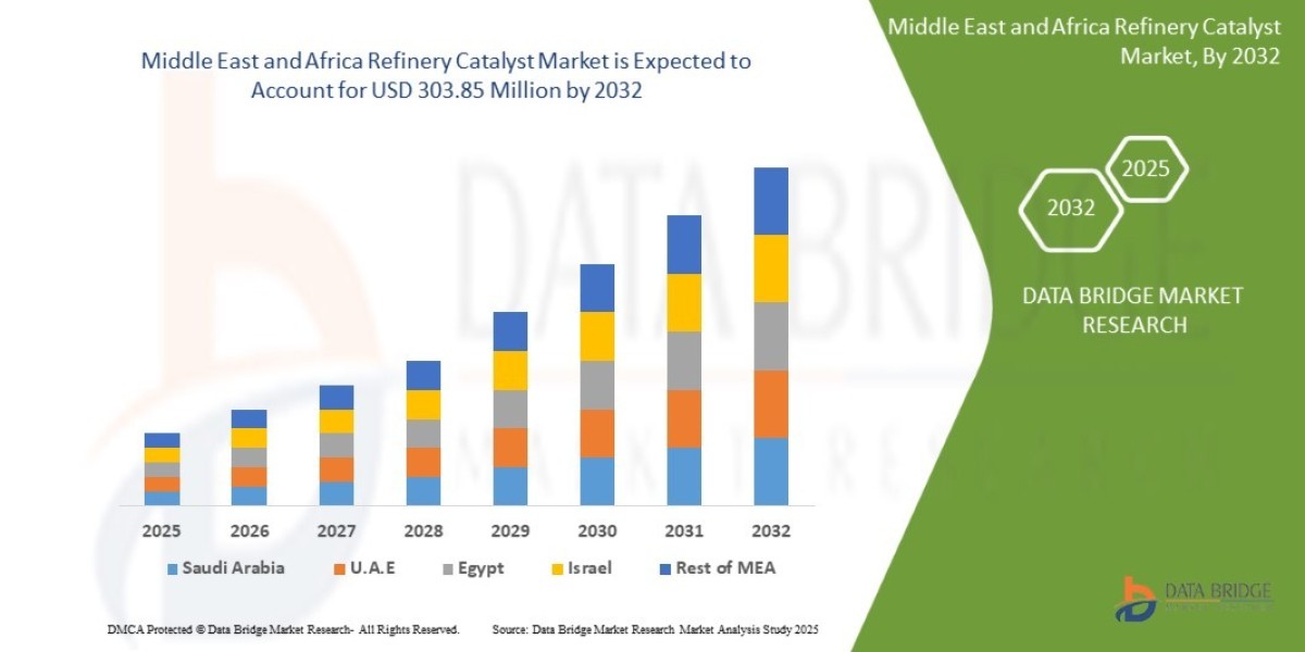 Middle East and Africa Refinery Catalyst Market Size: Growth, Share, Value, Trends, and Analysis