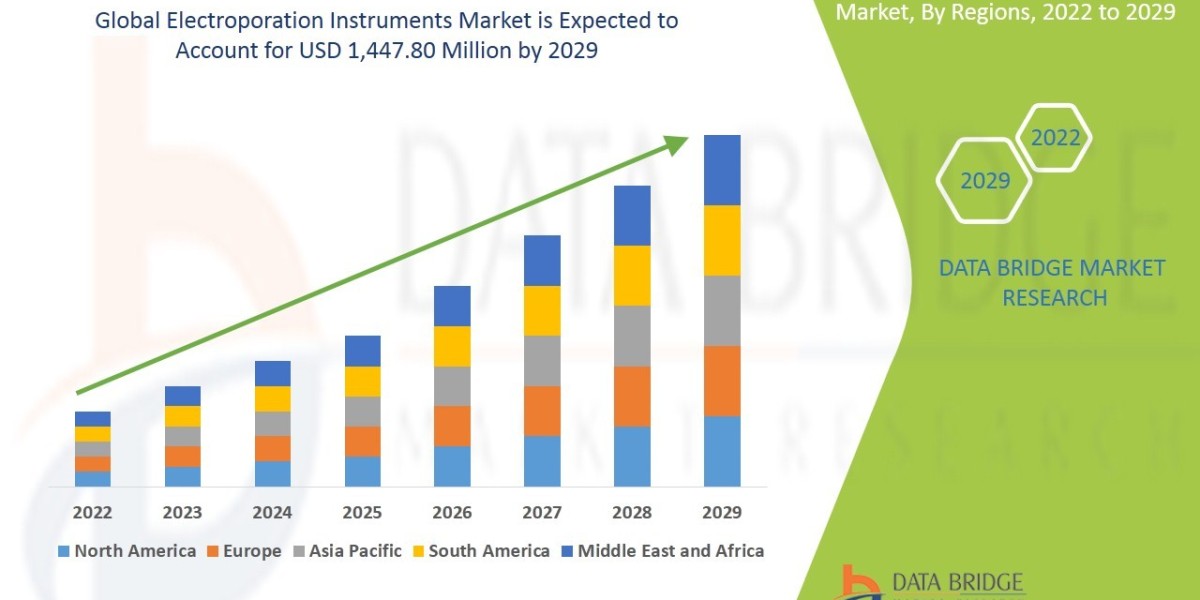 Electroporation Instruments Market Size, Share, Demand, Rising Trends, Growth and Competitors Analysis