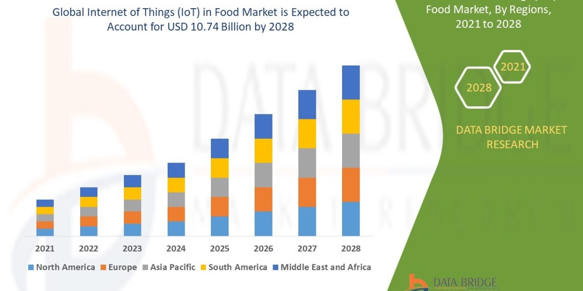 Internet of Things (IoT) in Food Market: Size, Share, and Future Growth