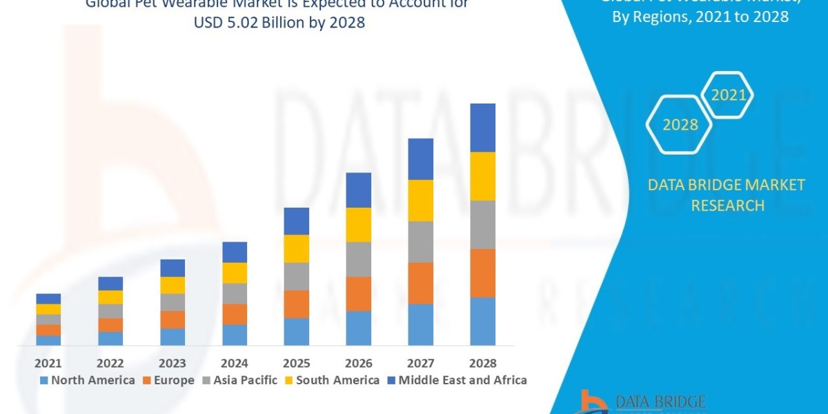 Pet Wearable Market Overview: Key Drivers and Challenges
