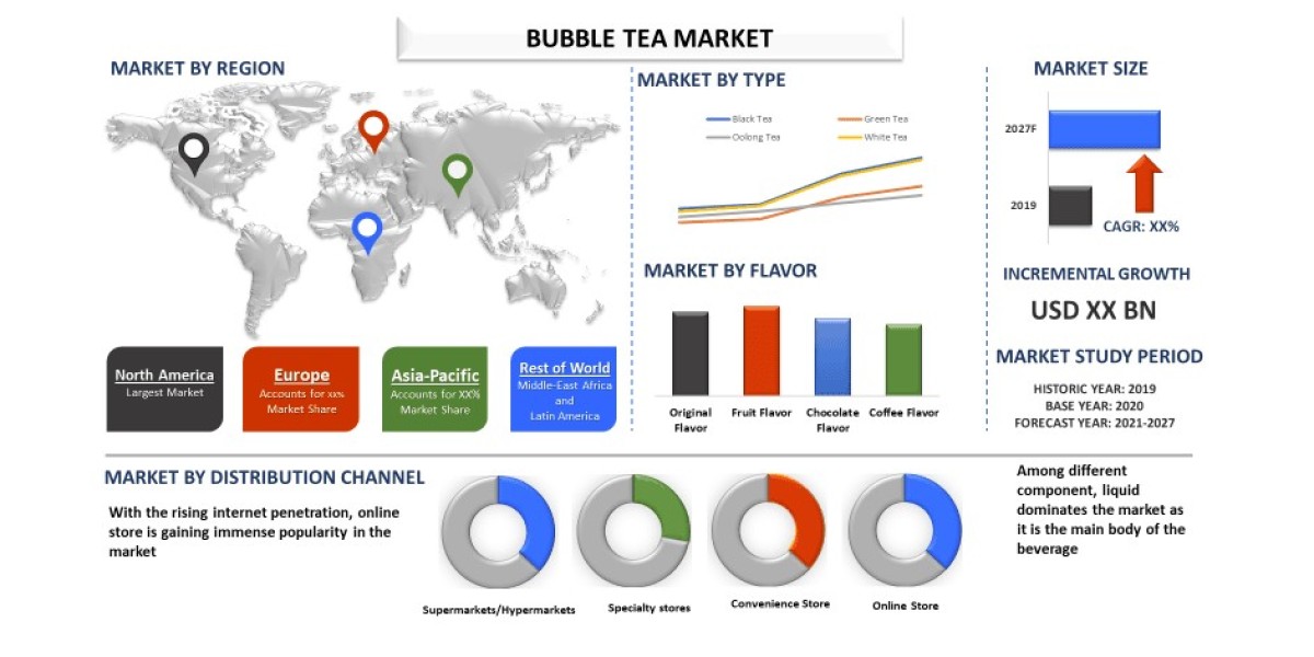Bubble Tea Market Growth, Trends, Size and Forecast to 2027