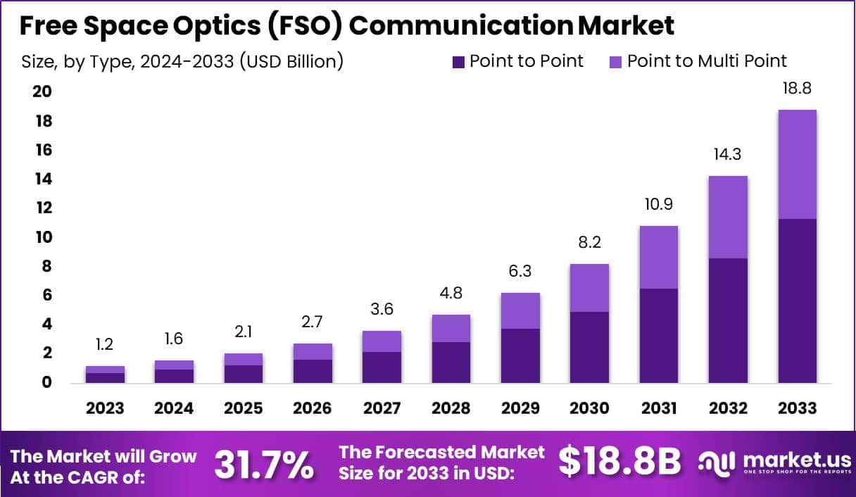 Free Space Optics Communication Market Size | CAGR of 31%