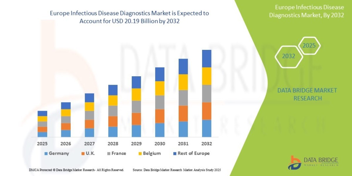 Europe Infectious Disease Diagnostics Market Size, Share, Trends, Key Drivers, Demand and Opportunity Analysis