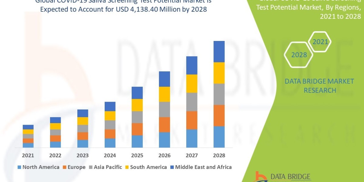 COVID-19 Saliva Screening Test Potential Market Size, Share, Trends, Demand, Growth and Competitive Analysis