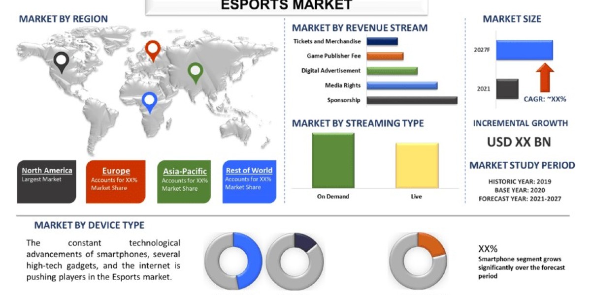 Esports Market Growth, Size, Trends and Forecast to 2027