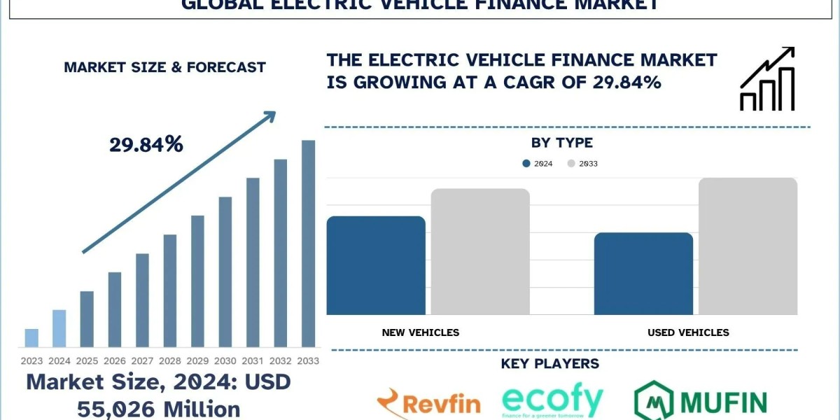 Electric Vehicle Finance Market Growth, Trends & Forecast Report, 2033 | UnivDatos