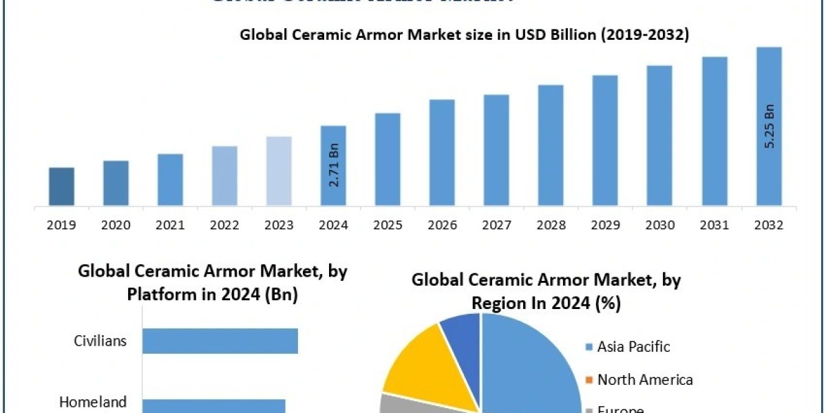 Ceramic Armor Market Trends, Competitive Analysis, Forecast 2025-2032
