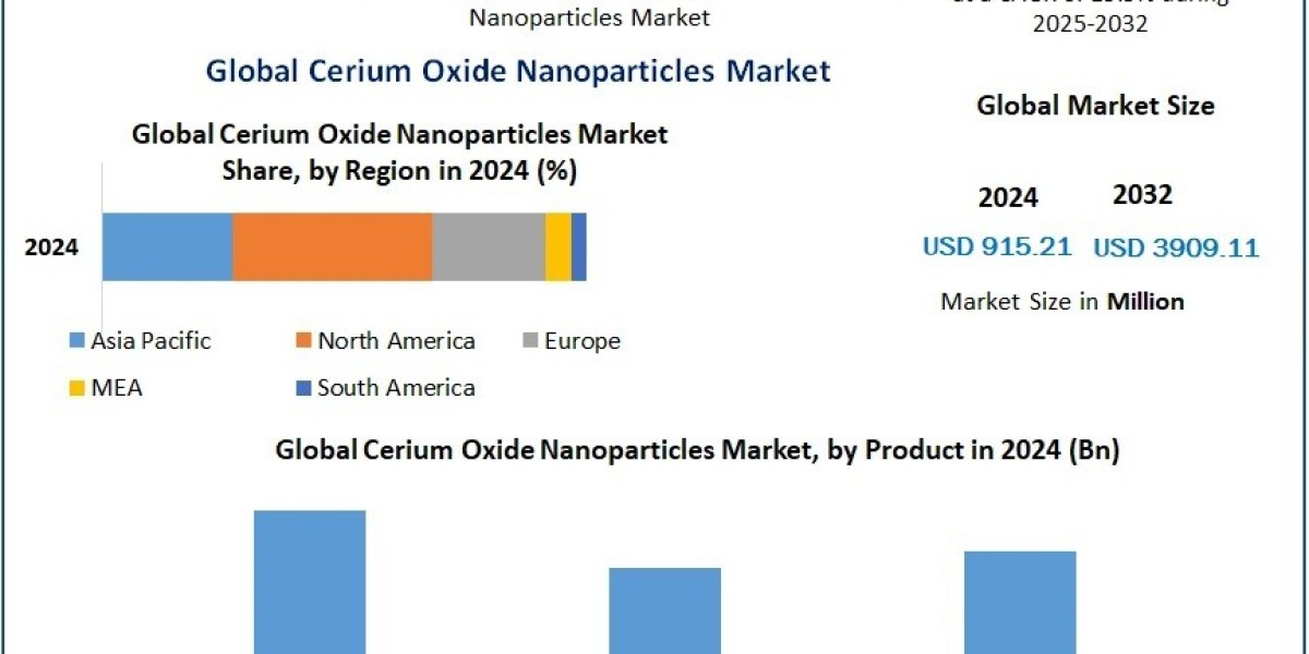 Cerium Oxide Nanoparticles Market Future Growth, Forecast 2025–2032