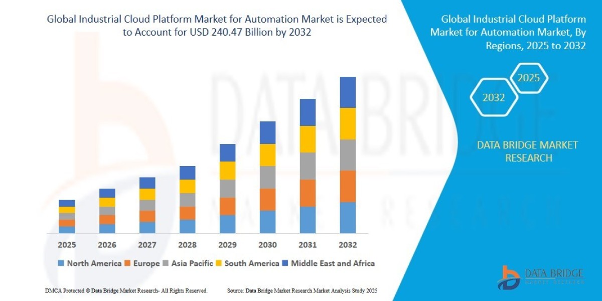 Industrial Cloud Platform Market Size, Share, Trends, Demand, Growth, Challenges and Competitive Outlook