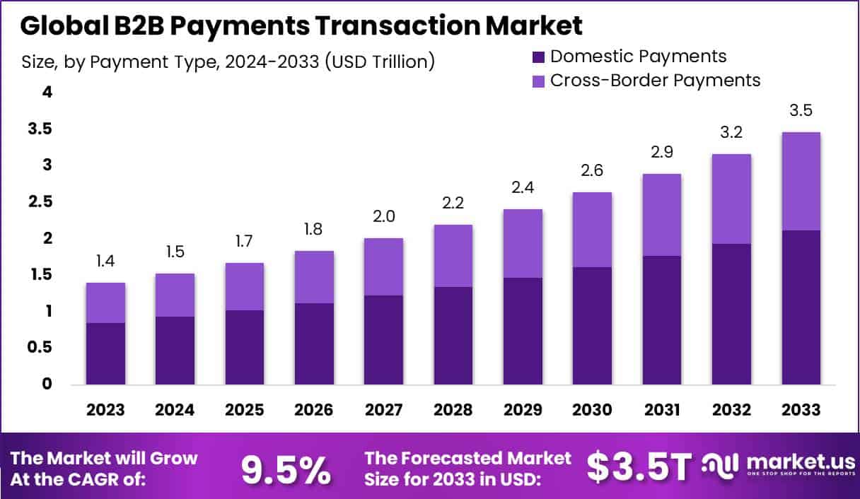 B2B Payments Transaction Market Size | CAGR of 9.5%