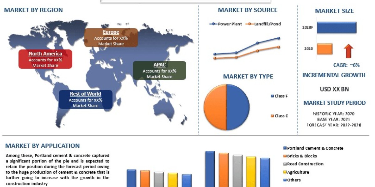 Fly Ash Market Growth, Trends, Size and Forecast to 2027