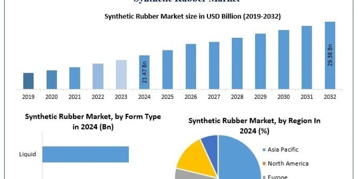 Synthetic Rubber Market Future Growth, Size, Forecast 2025–2032