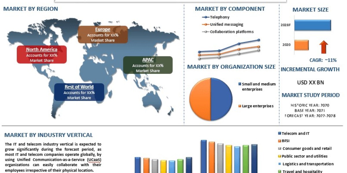 Unified Communication-as-a-Service (UCaaS) Market Report, Size, Share, Trends & Analysis 2028