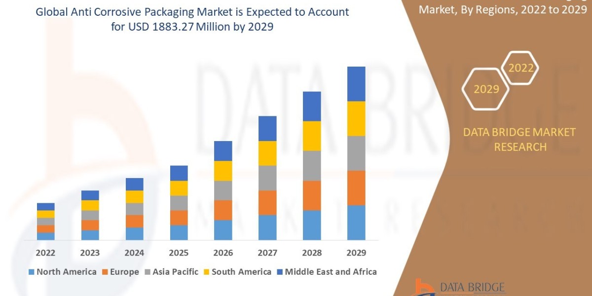 Anti Corrosive Packaging Market Overview: Key Drivers and Challenges