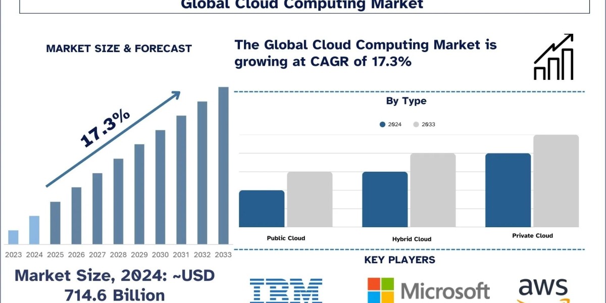 Cloud Computing Market Report, Size, Share, Trends & Analysis 2033