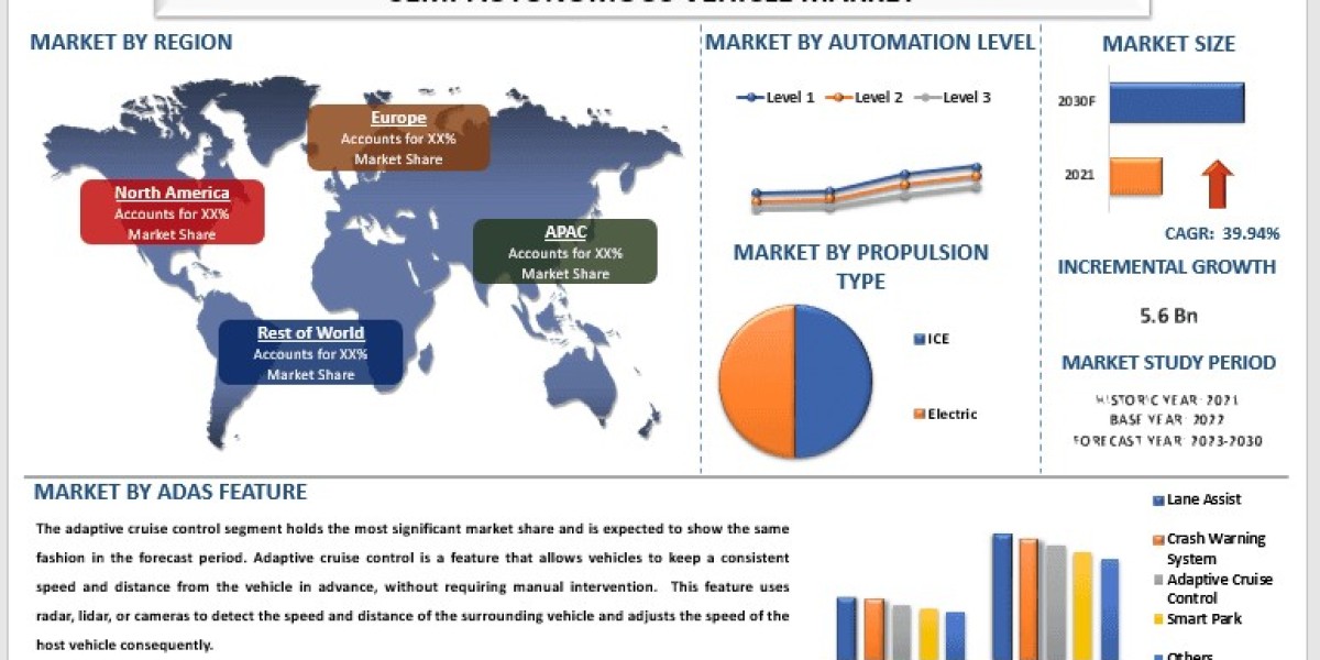 Semi-Autonomous Vehicle Market Growth, Size, Trends and Forecast to 2030