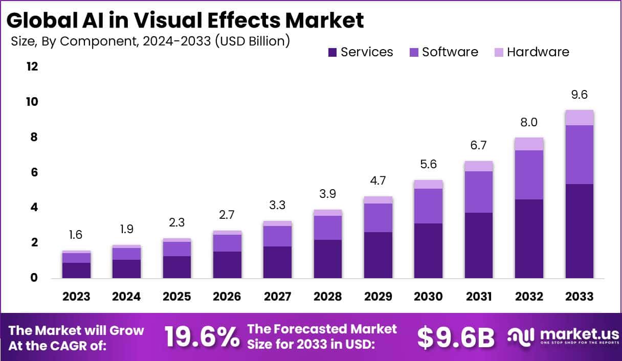 AI in Visual Effects Market Size, Share | CAGR of 19%