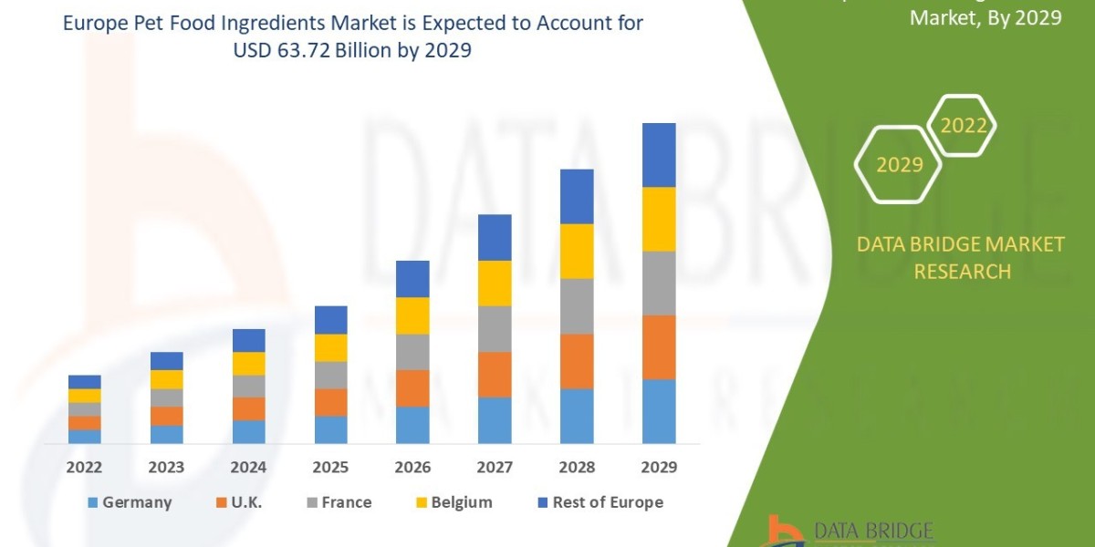 Europe Pet Food Ingredients Market Size, Share, Trends, Demand, Growth, Challenges and Competitive Outlook