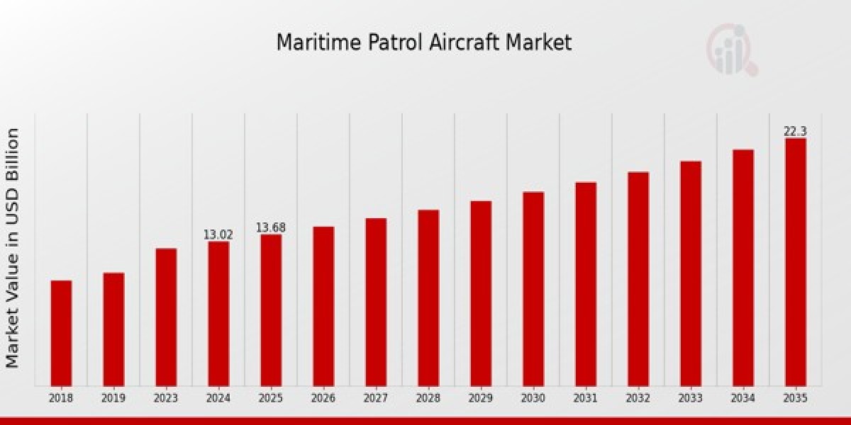 Multi-Mission Maritime Patrol Aircraft Market Expanding Roles in Security and Rescue