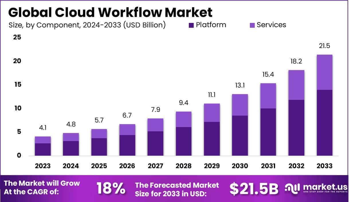 Cloud Workflow Market Size, Share | CAGR of 18%