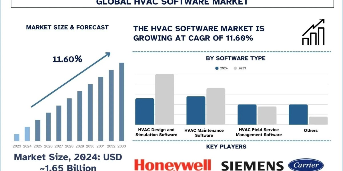 HVAC Software Market Growth, Trends & Forecast Report, 2033 | UnivDatos