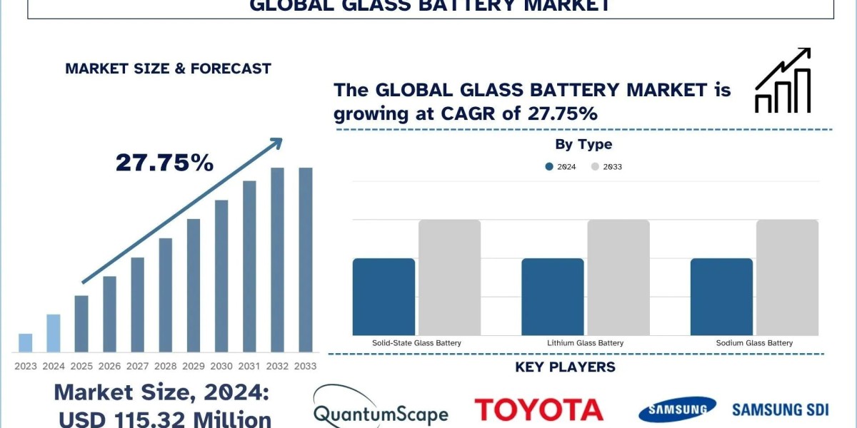 Glass Battery Market Growth, Trends & Forecast Report, 2033 | UnivDatos
