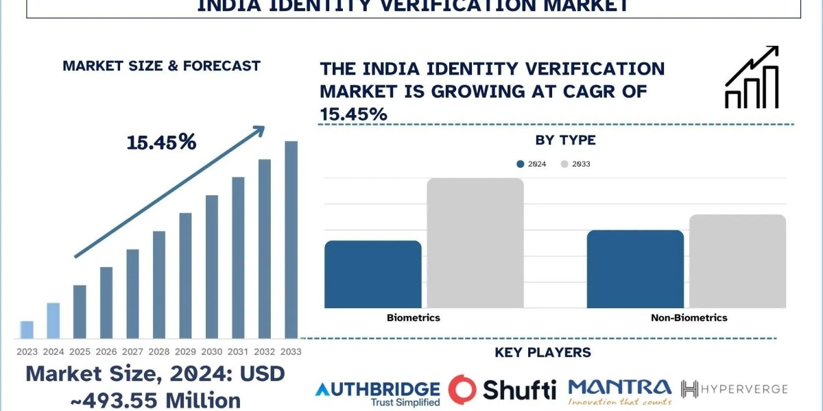 India Identity Verification Market Analysis by Size, Growth, & Research Report, 2033| UnivDatos