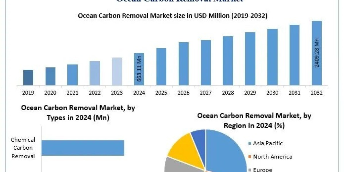 Ocean Carbon Removal Market Future Growth, Blue Carbon, Forecast 2025–2032