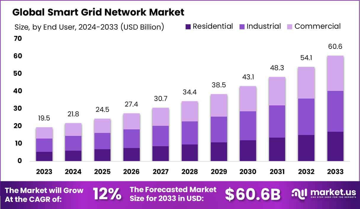 Smart Grid Network Market Size, Share | CAGR of 12.00%