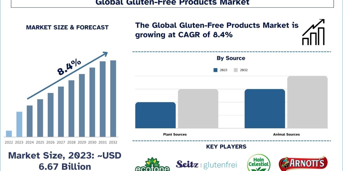 Gluten-Free Products Market Growth, Size, Share, Trends and Forecast to 2032