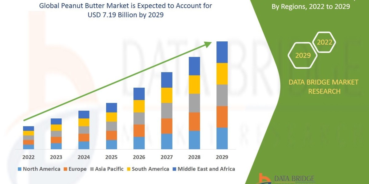 Peanut Butter Market Size, Share, Trends, Demand, Growth, Challenges and Competitive Outlook