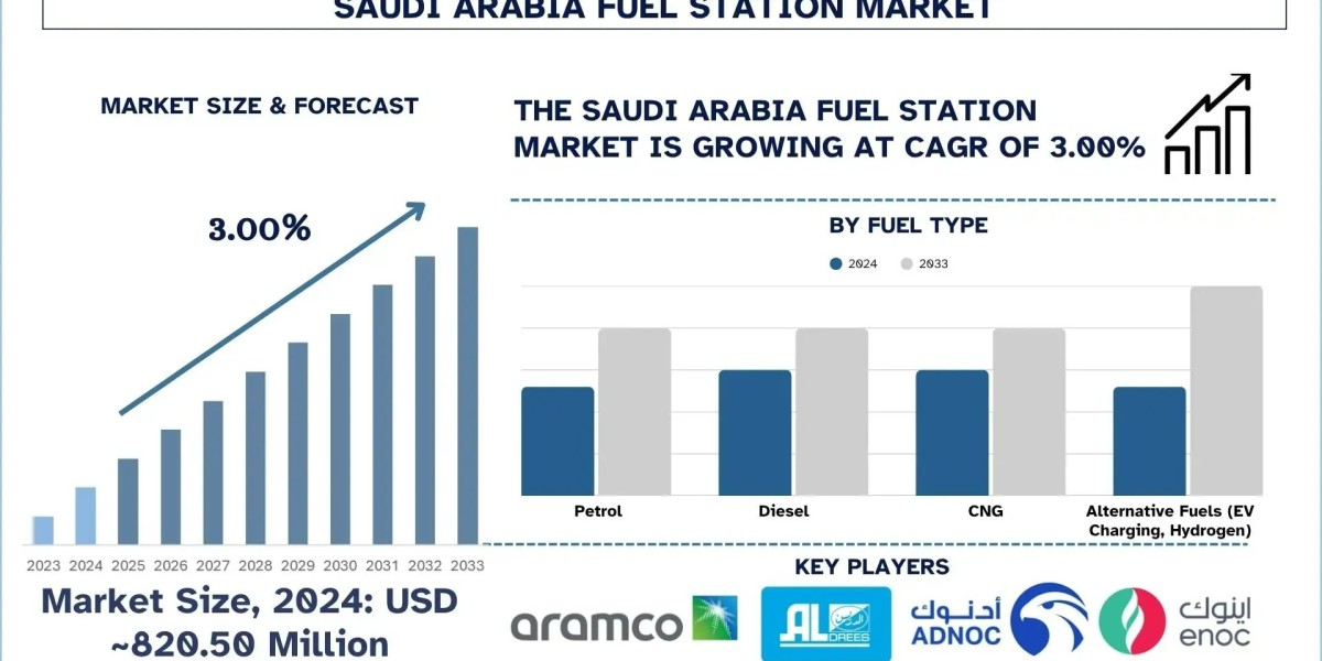 Saudi Arabia Fuel Station Market Size, Share, Trends & Research Report, 2033 | UnivDatos