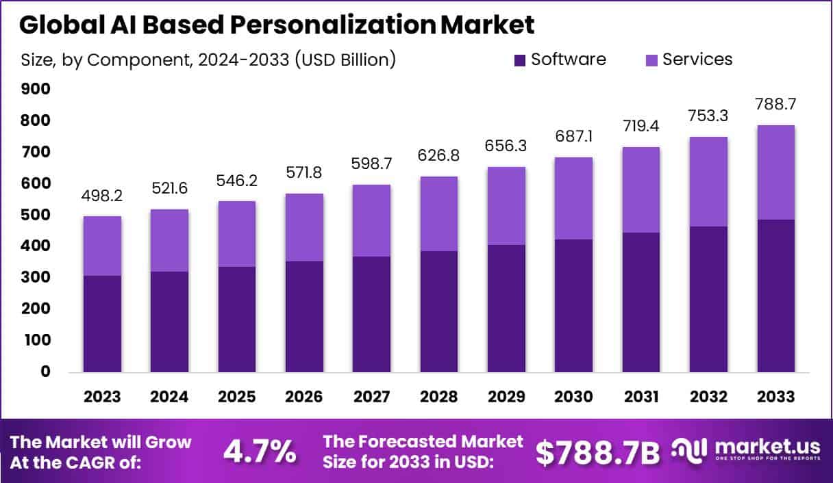 AI Based Personalization Market Size | CAGR of 4.7%