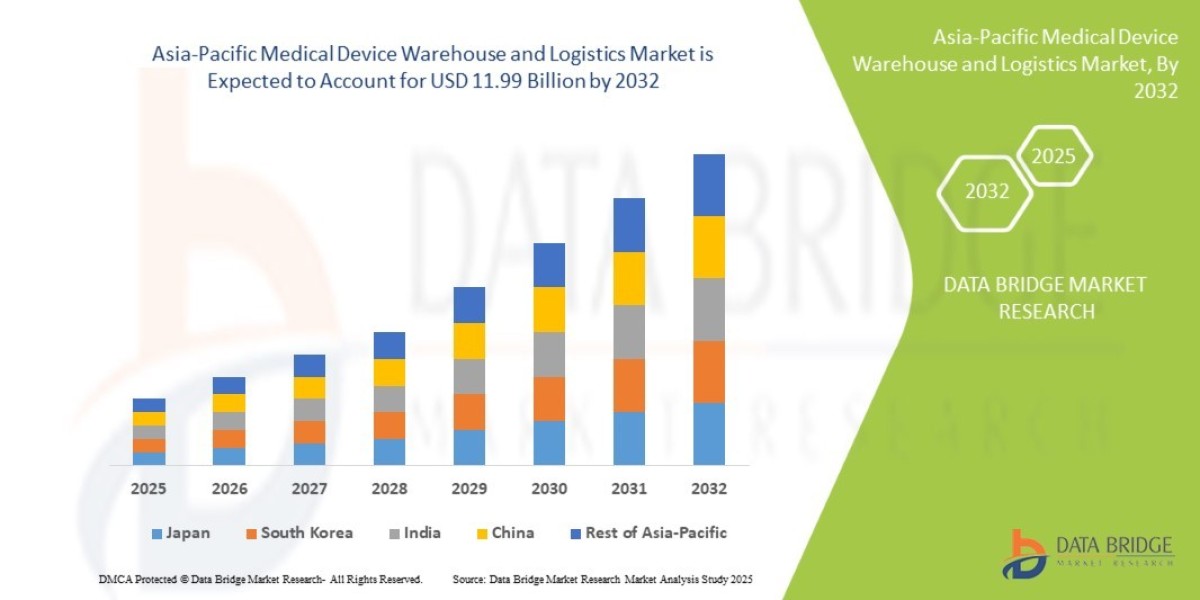 Asia-Pacific Medical Device Warehouse and Logistics Market Size, Share, Trends, Demand, Growth and Competitive Outlook