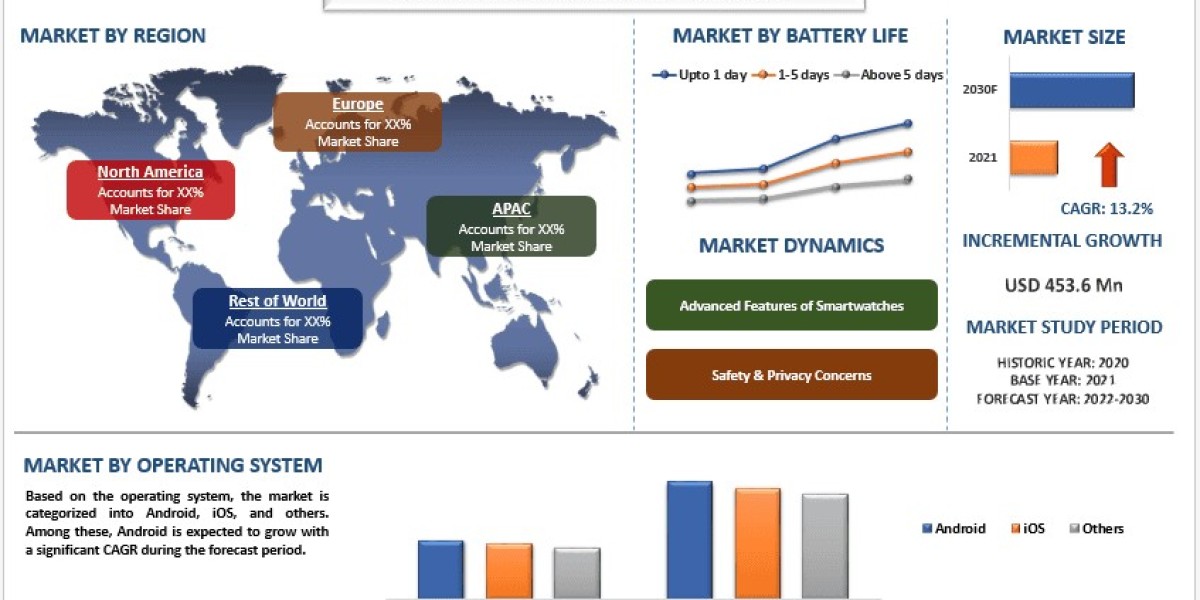 Smartwatch Battery Market Growth, Size, Share, Trends and Forecast to 2030
