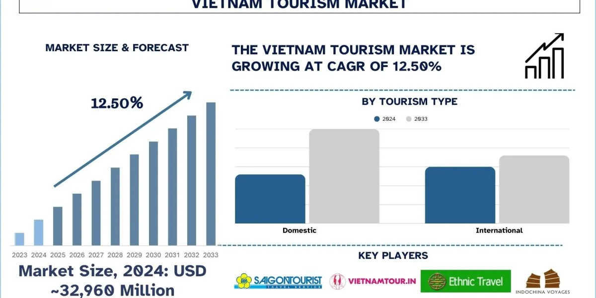 Vietnam Tourism Market Size, Share, Trends & Research Report, 2033 | UnivDatos