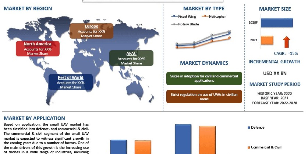 Small UAV Market Report, Size, Share, Trends & Analysis 2028