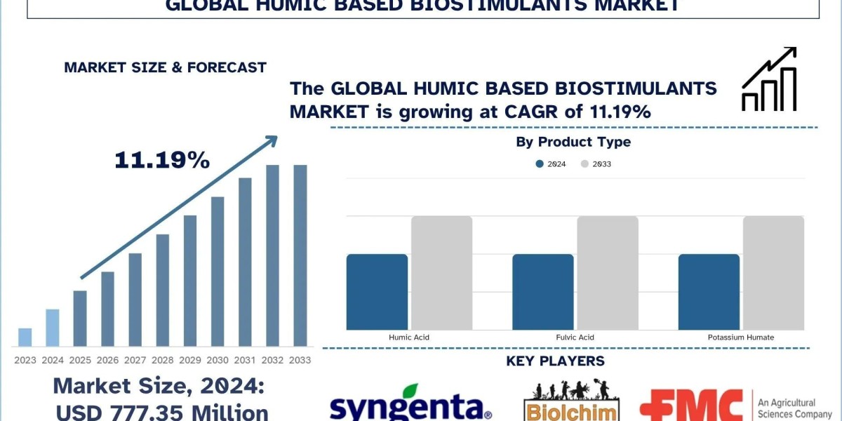 Humic-based Biostimulants Market Growth, Trends & Forecast Report, 2033 | UnivDatos