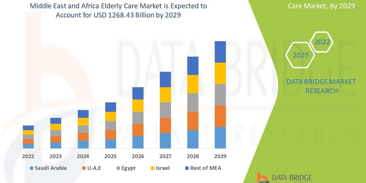 Middle East and Africa Elderly Care Market Size, Share, Trends, Demand, Growth, Challenges and Competitive Outlook