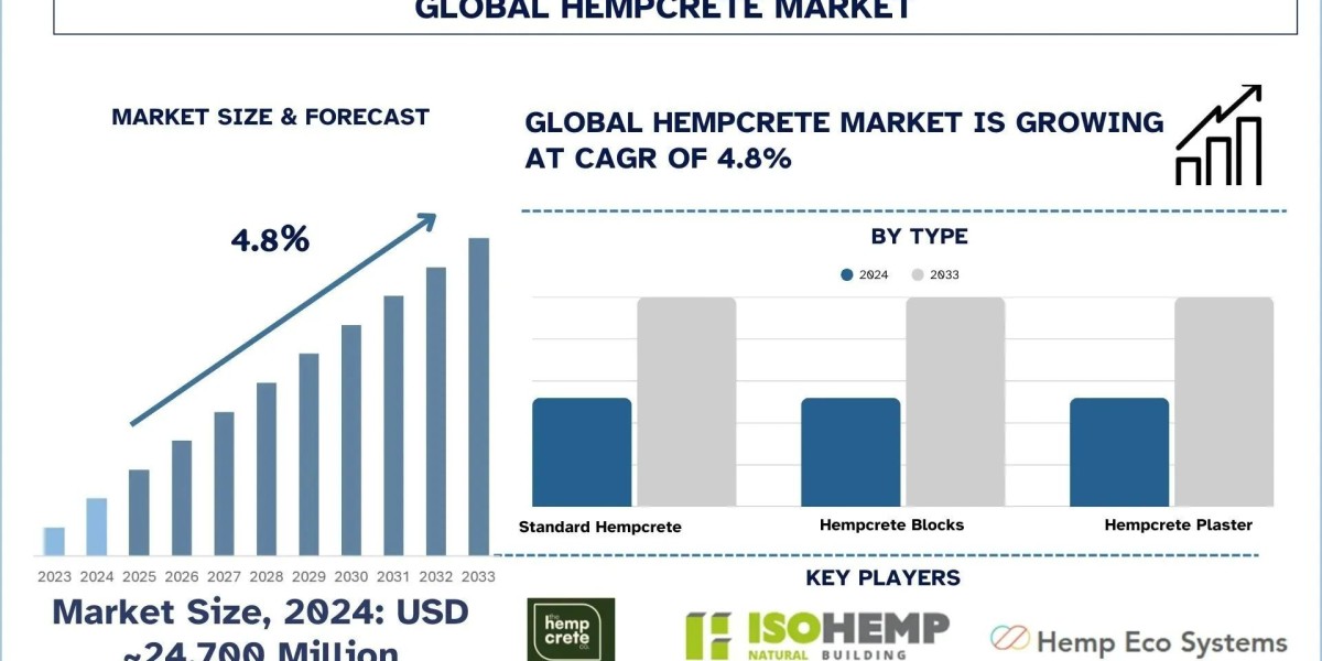 Hempcrete Market Growth, Trends & Forecast Report, 2033 | UnivDatos