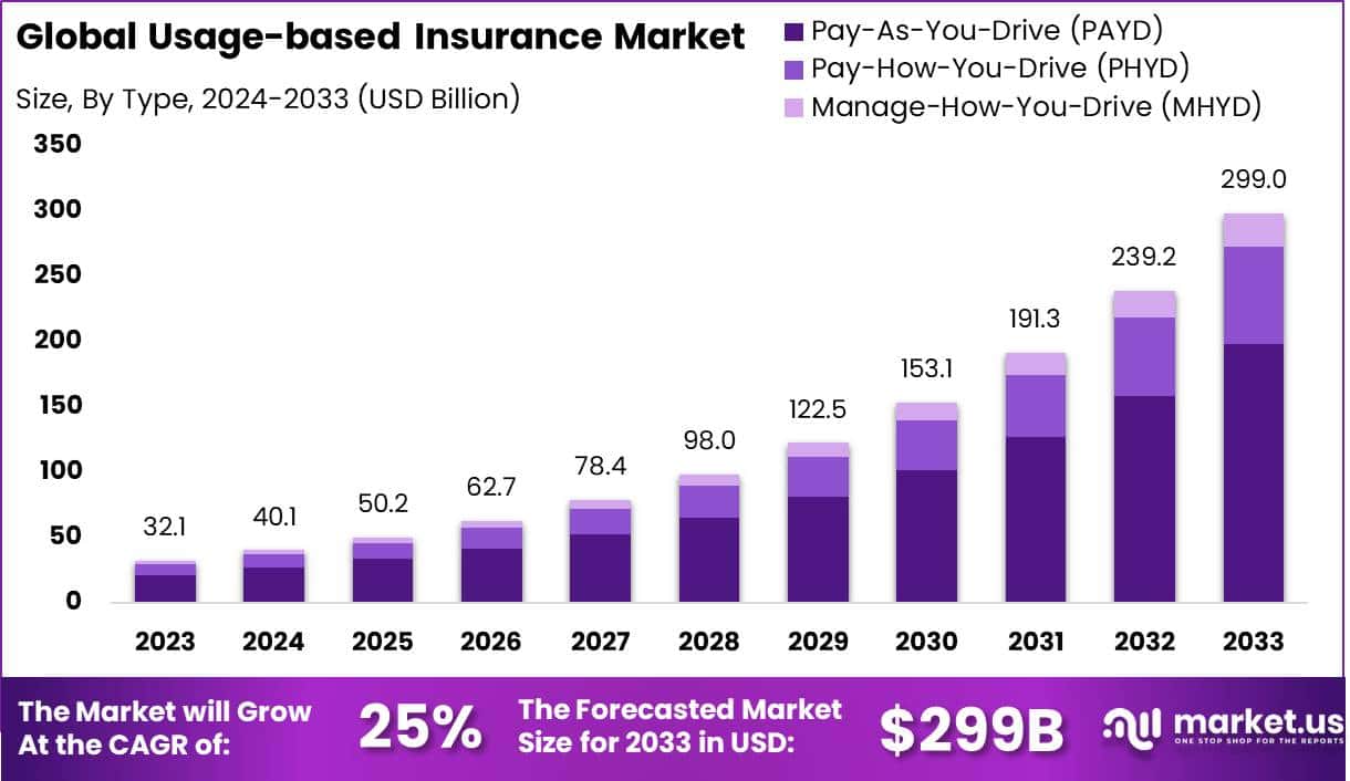 Usage-based Insurance Market Size | CAGR of 25%