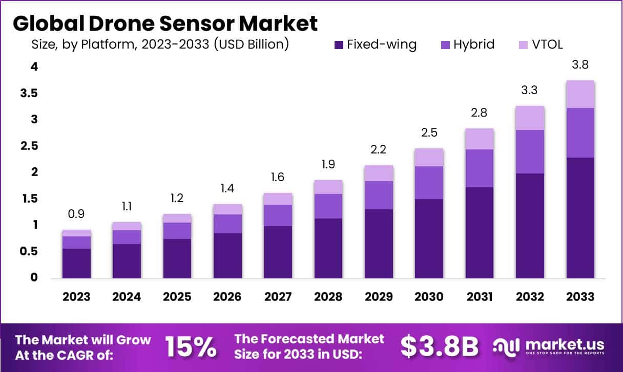 Drone Sensor Market Size, Share | CAGR of 15%