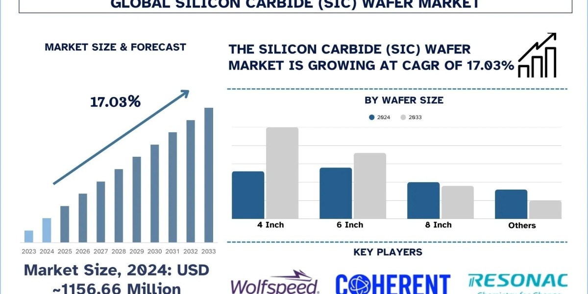 Silicon Carbide Wafer Market Size, Share, Trends & Research Report, 2033 | UnivDatos