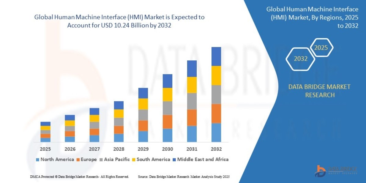 Human Machine Interface (HMI) Market: Trends and Growth Opportunities